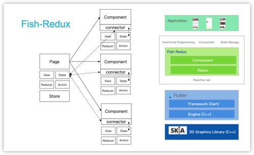 Flutter混合開發 編寫地圖設備端組件的正確姿勢