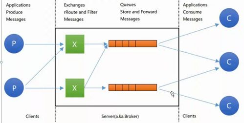 rabbitmq 1 概念及簡單應(yīng)用