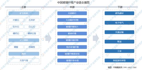2021年中國玻璃纖維產(chǎn)業(yè)鏈深度解析 上中下游市場全景透視與計算機軟硬件的開發(fā)應用